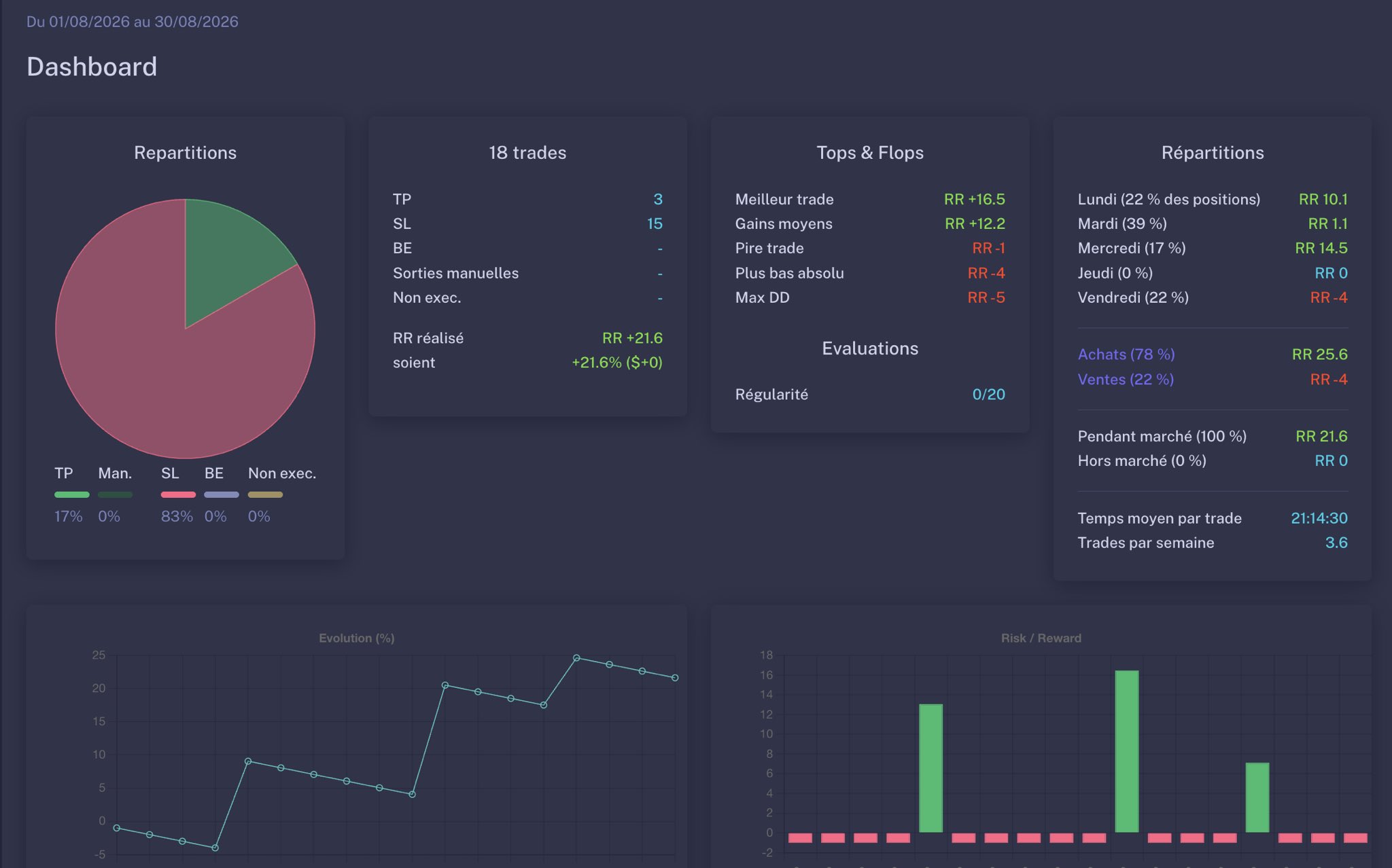 Bilan Trading Août 2026 : +21,6% de performance 📈